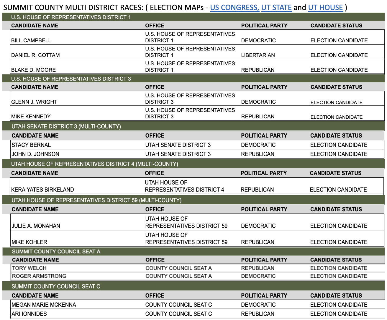 Summit Co. Senate Districts: 3 (and 20)
Summit Co. House Districts: 4 and 59
Summit Precincts only: D23 